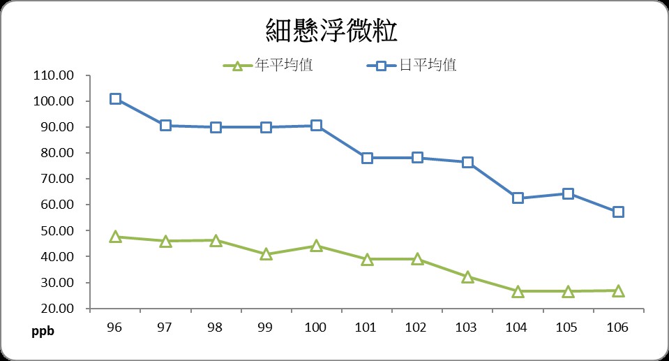 環保局表示高雄市細懸浮微粒(PM2.5)歷年改善情形。 圖：高雄市政府/提供