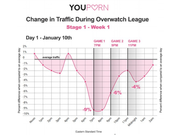 OWL第一日開幕時YouPorn少了9%的流量。 圖：YouPorn提供