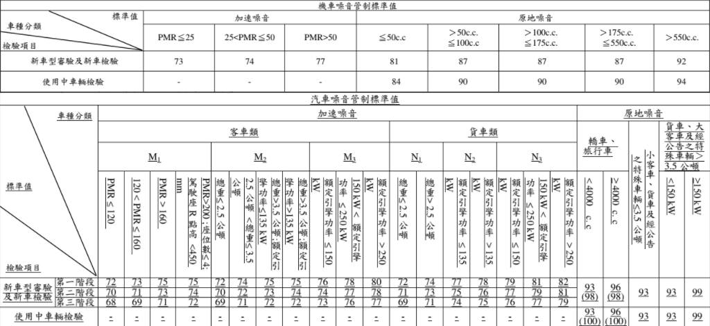 環保署公布「機動車輛噪音管制標準」新規。 圖：環保署/提供