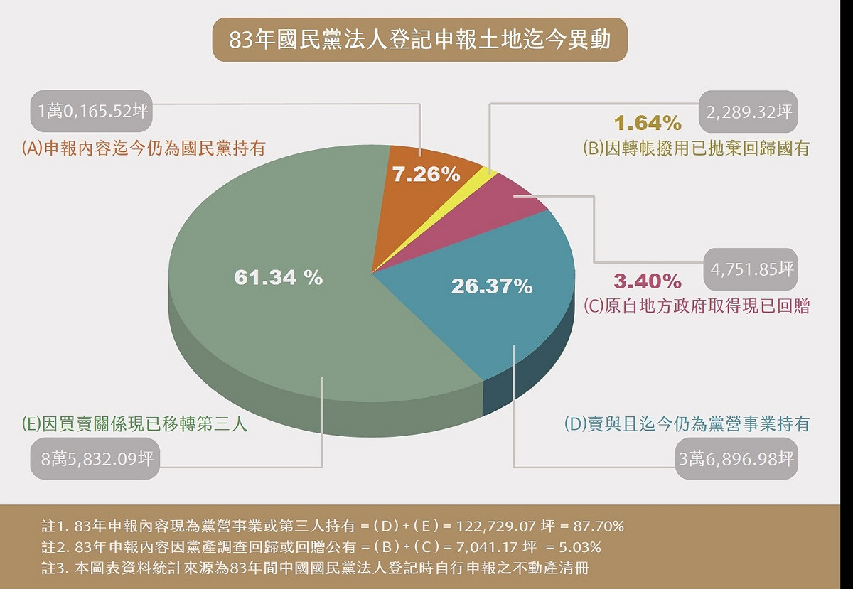 國民黨土地異動資料。 圖：黨產會提供