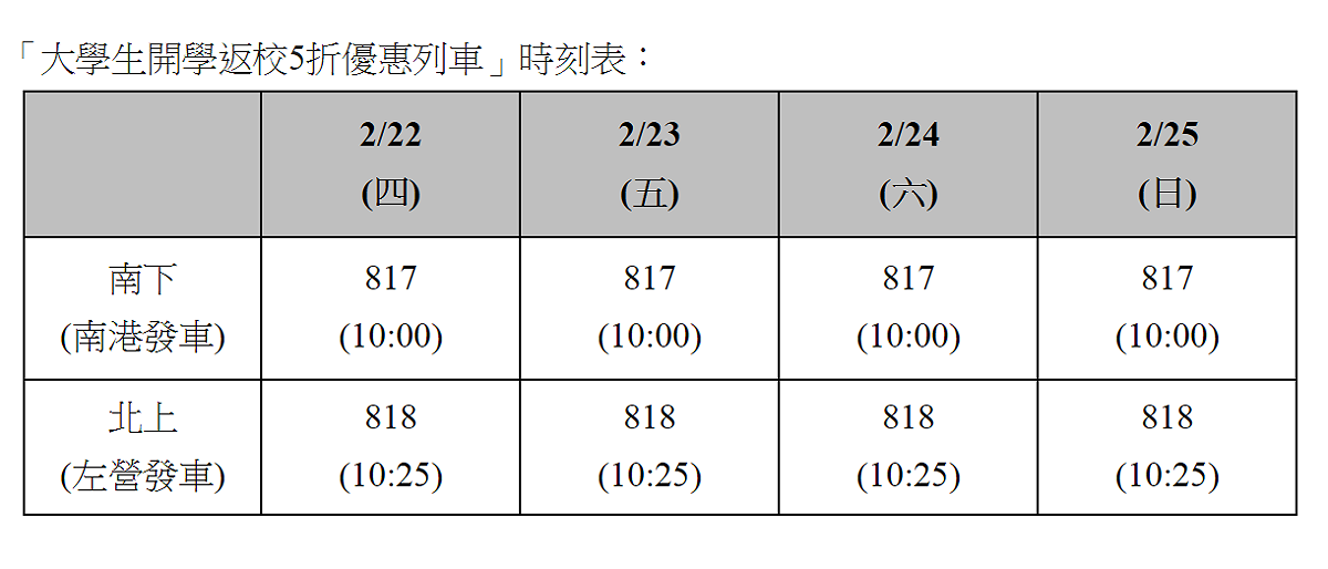 台鐵高鐵公司提醒，2月22日(四)至2月25日(日)期間加開班次:分別為南下817車次及北上818車次，提醒各大專院校學生本週五時提前購買好返校車票。 圖：台灣高鐵公司提供