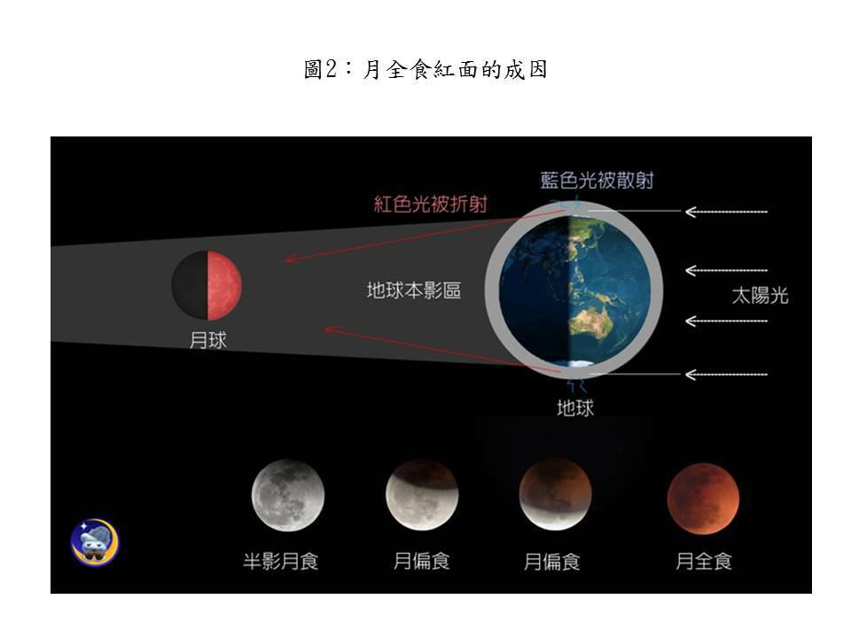 氣象局說明月全食紅片的原因圖。 圖：中央氣象局提供