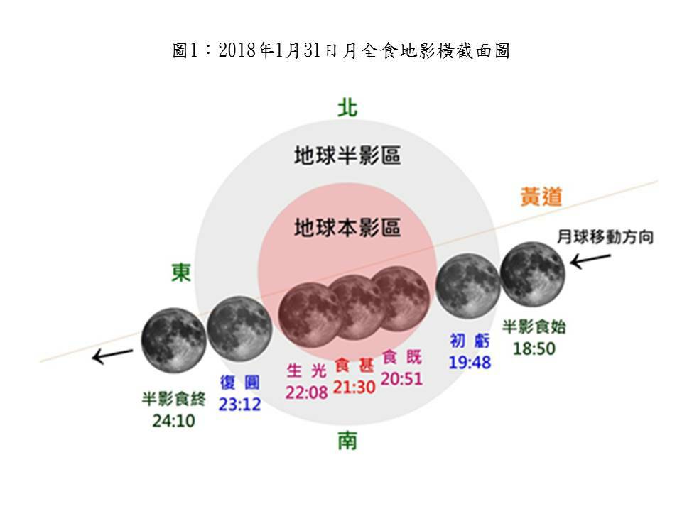氣象局說明月全食發生過程的截面圖。 圖：中央氣象局提供
