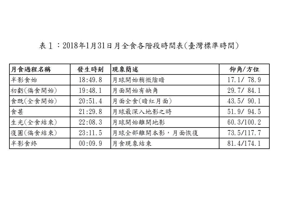 氣象局提供下週三(31日)月全食過程的時間表。 圖：中央氣象局提供