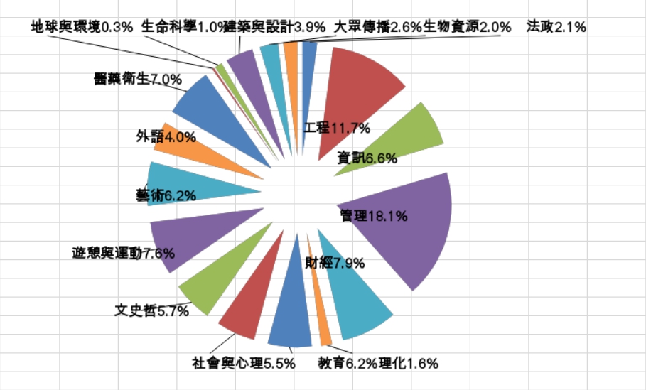 1111人力銀行各學群寒假打工調查。 圖：1111人力銀行/提供