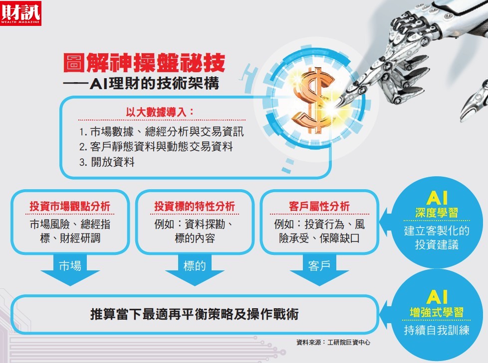 全球機器人理財產業每年以68％的幅度飛快成長，在2020年前，機器人操盤的資產規模將上看2.2兆美元。 圖：財訊/提供
