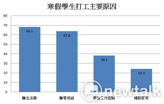 1111人力銀行進一步調查，學生寒假打工的主要原因有賺生活費(68.1%)、賺零用錢(63.8%)、累積工作經驗(38.1%)以及補貼家用(24.2%)。 圖：新頭殼製表 / 資料來源：1111人力銀行提供