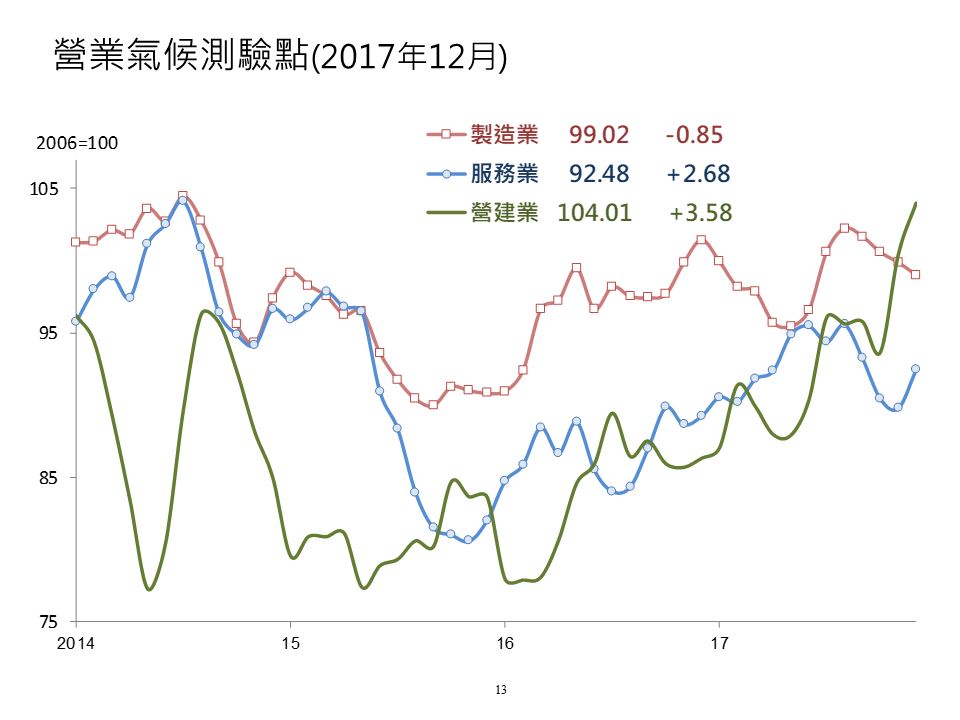 台經院預測2018年全球經濟將優於2017年，在2018年國內整體經濟預測方面，台經院預測實質GDP成長率為2.34%，較2017年11月預測上修0.04個百分點。物價方面，由於物價穩定將有助於維持民眾購買力，但近期國際原油及原物料價格漲幅超過預期，恐增添未來經濟之不確定性。 圖 : 台經院 / 提供