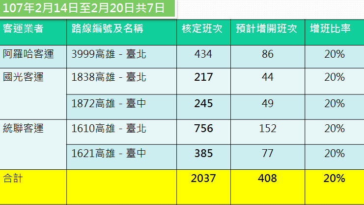 交通部說明，在國道疏運部分，「高雄-台北」路線，在6天假期原核定2037班次外，預計再加開408班次，增加近20%以上運能。 圖：高雄市監理所提供