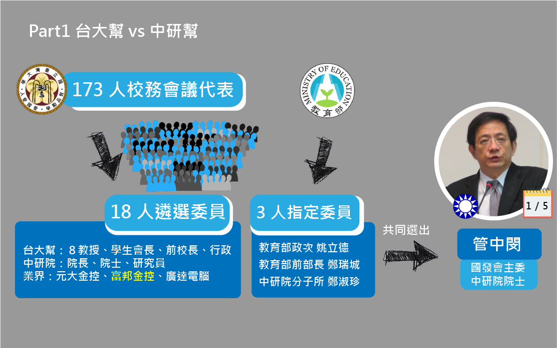 遴選之初，有台大傳統的候選人和中研院體系的候選人私下較勁，整個遴選程序從去年底現任校長楊泮池宣布不連任開始進行，在1月份公布出線的候選人名單，來自非醫、非理工科的管中閔與近來年的台大校長背景相當不同。值得注意的是，校內遴選委員中企業代表的富邦蔡家蔡明興與管中閔的關係，後來成為委員資格的雜音。