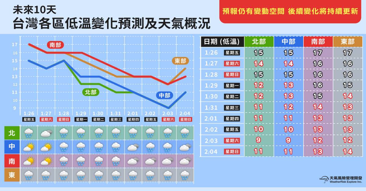 未來10天有多冷？快看低溫懶人包。 圖：《天氣風險 WeatherRisk》FB提供