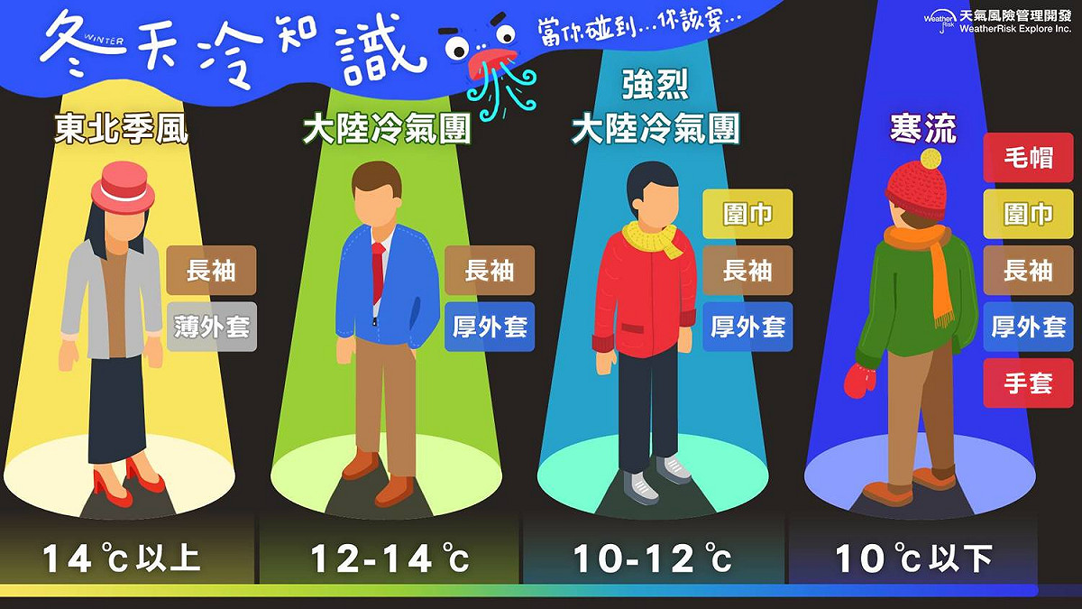 東北季風、大陸冷氣團、強烈大陸冷氣團、寒流差在哪？以台北市溫度為基準。 圖：《天氣風險 WeatherRisk》FB提供