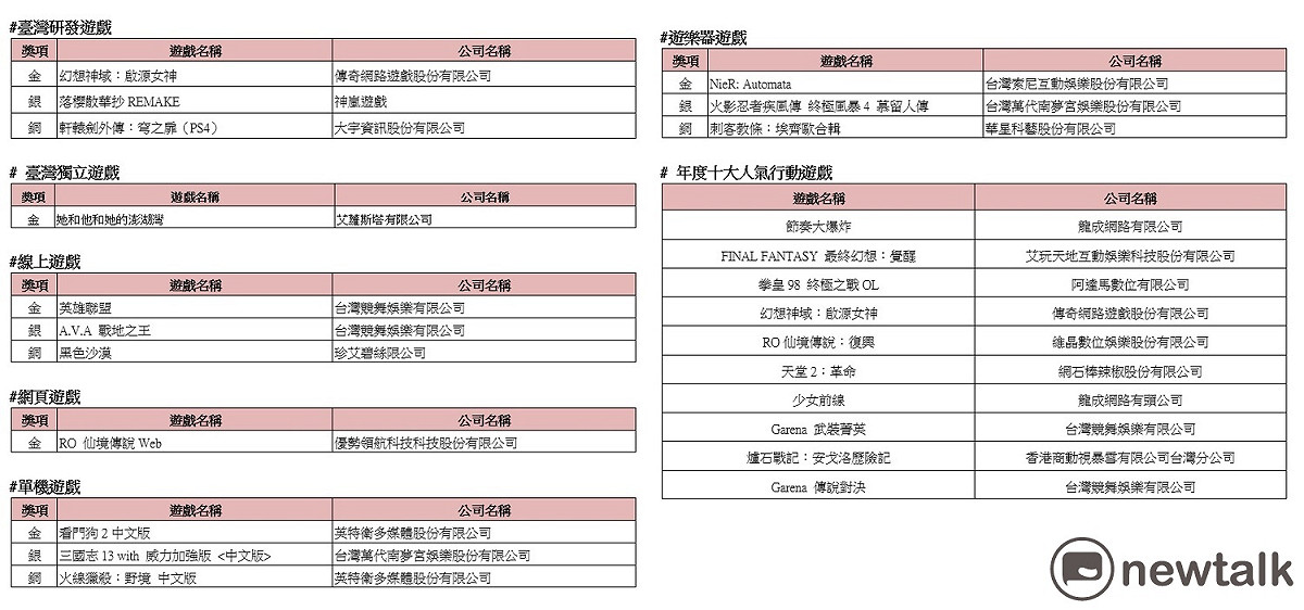 2018 GAME STAR遊戲之星得獎名單。 圖：新頭殼資料照片