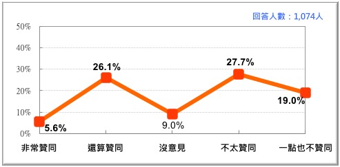 蔡英文總統聲望：2018/1月，2018年初，在二十歲以上的台灣成年人中，有三成二的人贊同蔡英文總統領導國家的方式，同時，有四成七的人不贊同。 圖：財團法人台灣民意基金會/提供