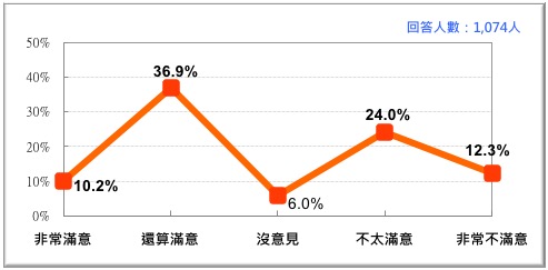 針對賴清德院長的施政表現，在二十歲以上台灣成年人中，有四成七的人滿意賴清德院長的施政表現，但有三成六的人不滿意。 圖：財團法人台灣民意基金會/提供