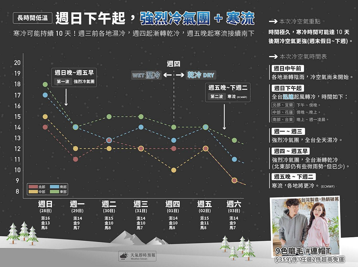 《天氣即時預報》FB貼出低溫懶人包，提醒大家留意低溫將來襲。 圖：《天氣即時預報》FB提供