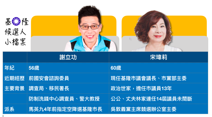 國民黨基隆市長黨內初選候選人的小檔案（謝立功、宋瑋莉） 圖：白育綸/製