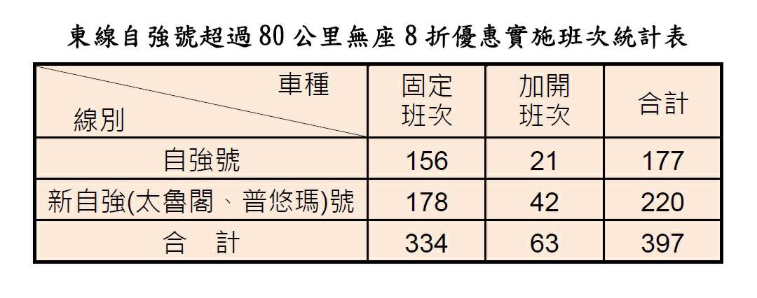 這次春節無座票優惠共計有397班次有優惠票。 圖：台鐵提供