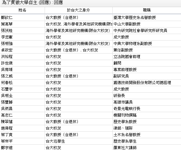 連署目前約有450人，多位學者也都已經連署成功。 圖：翻攝連署活動網站