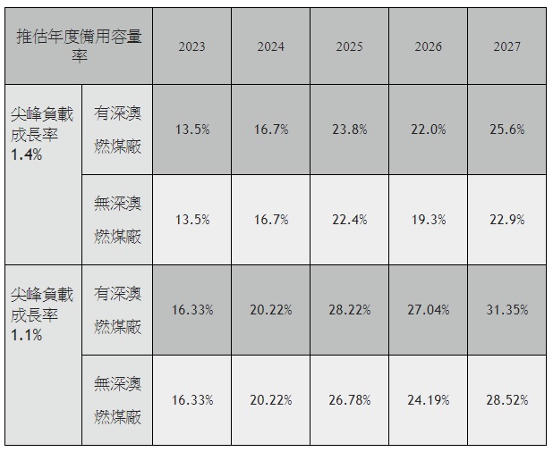 綠色公民行動聯盟將2025年（深澳燃煤更新案預計運轉的年度）前後數年的備用容量率情境計算，不管是以高或低的平均用電年成長率帶入，皆可發現2025年後，不論深澳燃煤電廠是否運轉，備用容量率都在20%之上。 圖： 綠色公民行動聯盟／提供
