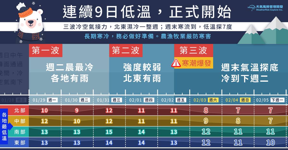 最冷的時候在週末，北部低溫下探7度！ 圖：《天氣風險 WeatherRisk》FB提供
