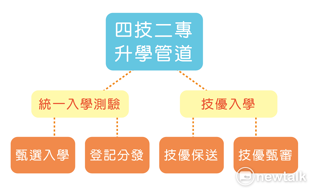 四技二專升學管道說明 圖：張仲珩/製