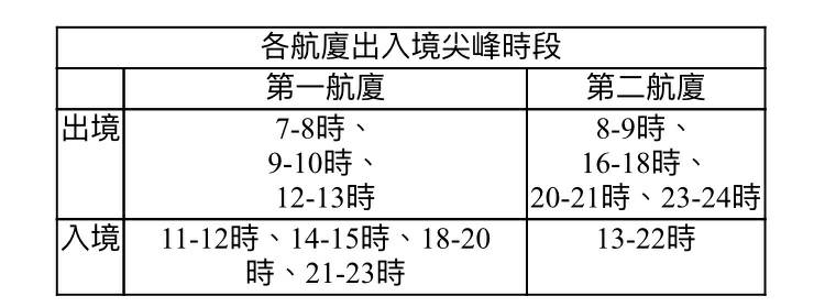 桃園國際機場提醒，旅客航空警察局在尖峰時段會加強航廈周邊交通疏導，請旅客朋友多加配合。 圖：Flickr提供WishHui開放權限
