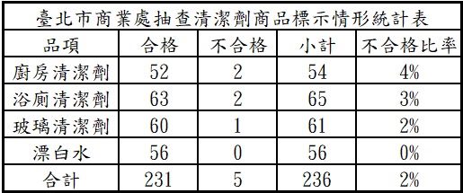 昨(29)日抽查市面上販售的「廚房清潔劑」、「浴廁清潔劑」、「玻璃清潔劑」及「漂白水」等常見產品共236件，其中廚房清潔劑不合格率最高達4%。 圖：台北市政府提供