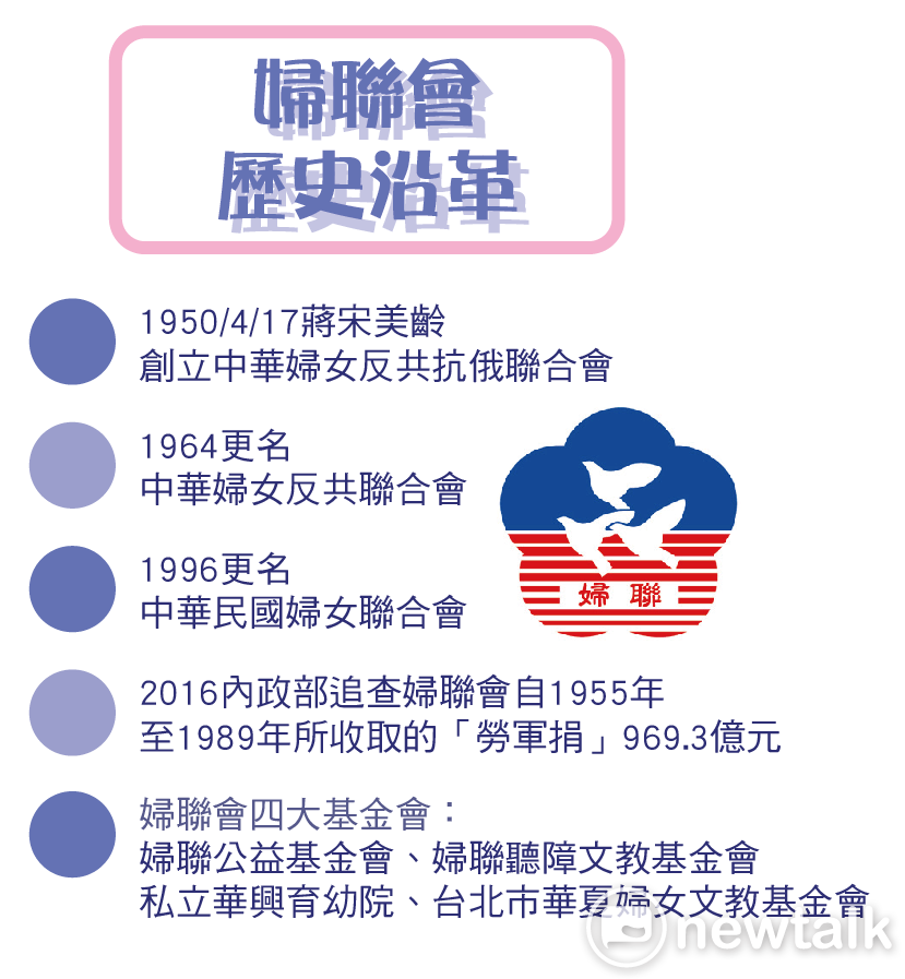 婦聯會的歷史沿革。 圖：張仲珩/製作