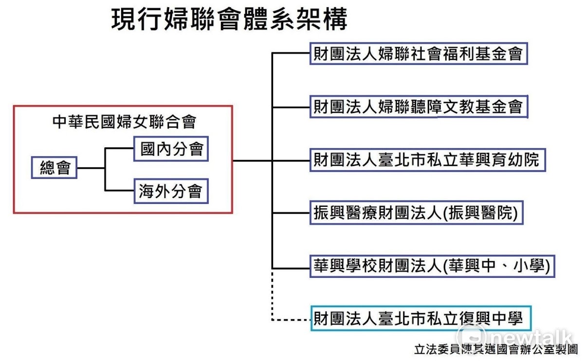 婦聯會組織圖。 圖：立委陳其邁辦公室/提供