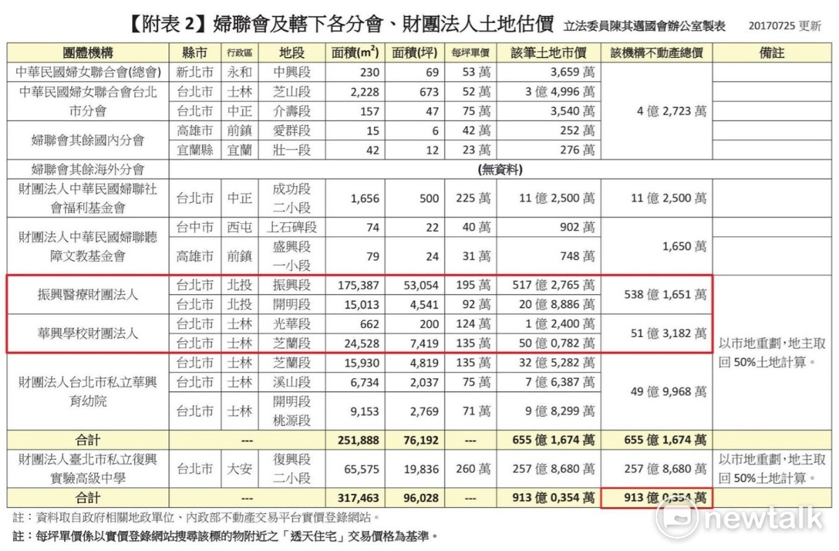 婦聯會及其名下附屬組織總資產一覽表。 圖：立委陳其邁辦公室/提供