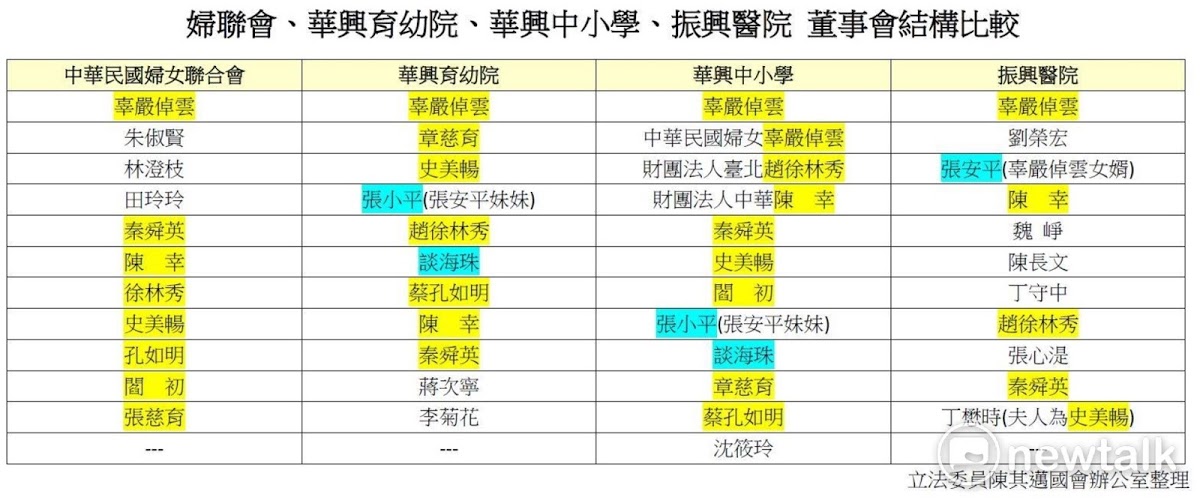 婦聯會及其名下附屬組織董事會名單。 圖：立委陳其邁辦公室/提供
