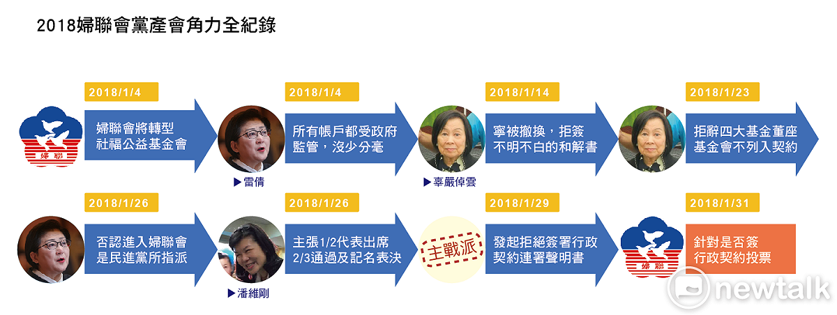 2018婦聯會黨產會角力全紀錄 圖：新頭殼/製