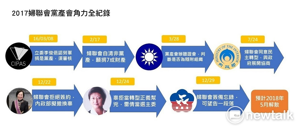 2017婦聯會黨產會角力全紀錄 圖：新頭殼/製
