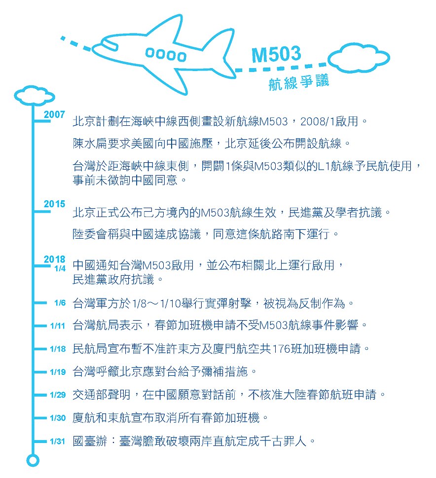今年1月初，中國開通M503航道，對台灣造成了極大的影響，兩岸也各有對策及聲明。
 圖：張仲珩/製作