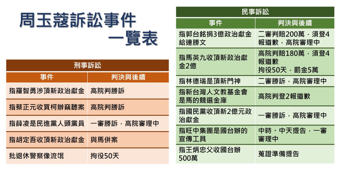周玉蔻訴訟事件一覽表。 圖 : 新頭殼製表