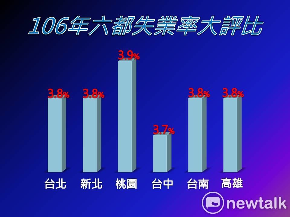 根據統計，106年六都失業率，台中市3.7%六都中最低，桃園市3.9%六都最高，其餘皆為3.8%。 圖：新頭殼製圖