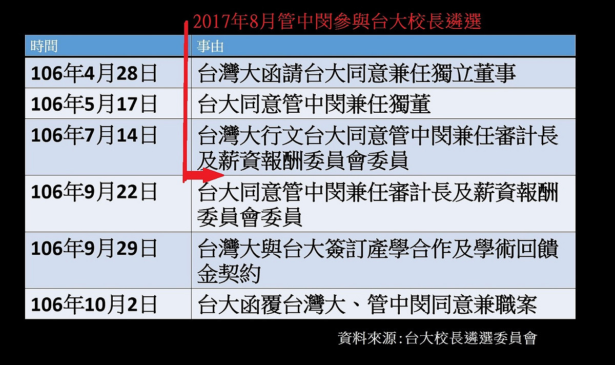 台大物理系林敏聰等八位教授對於管中閔教授擔任台灣大獨董的時間點，以及未主動揭露的說詞難以接受；並認為台大遴委會合理化管教授未自我揭露的事實。 陳香蘭/製表
