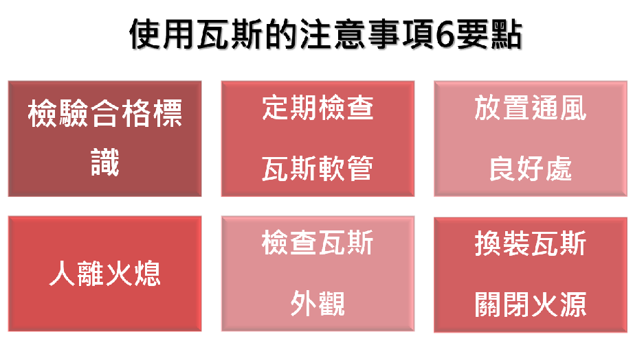 消防局提醒大家使用瓦斯6項正確安全使用觀念。 圖：新頭殼製圖