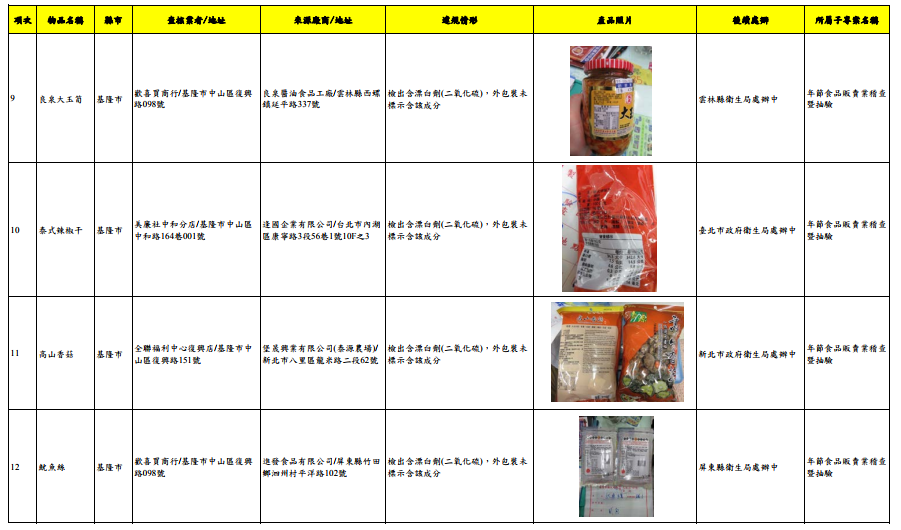 食藥署公告41件產品檢驗不符合規定之品項，公告檢出漂白劑超標織的品項。 圖：食藥署提供
