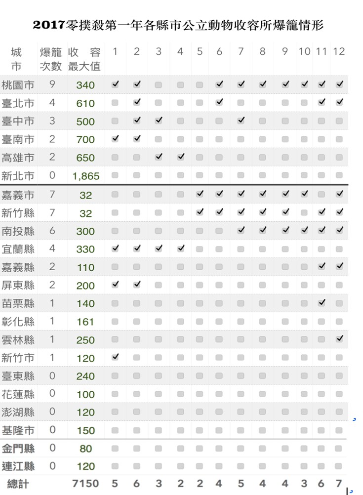 動督盟檢視2017年第一年實施零撲殺統計相關資料發現，2017各縣市爆籠情形，六都當中新北市做到完全無爆籠問題，縣轄市中台東縣、花蓮縣、澎湖縣、基隆市、金門縣、連江縣六縣也做到無爆籠，其他縣市則需要加強及更加把勁，盼望能向模範縣市學習。 圖：行政院農委會動物保護網站/提