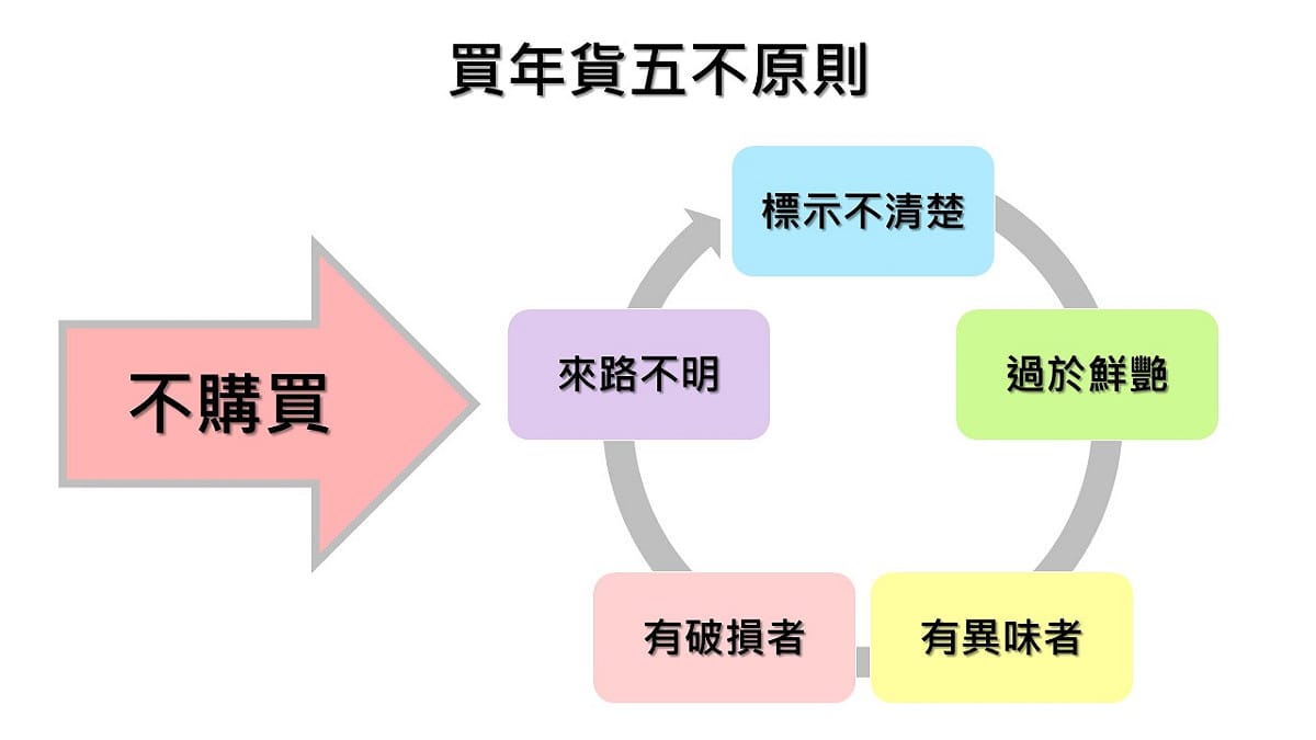 採購年貨應注意「5不原則」，也就是不購買標示不清楚、過於鮮艷、有異味者、有破損者及來路不明的食品。 圖：新頭殼製表