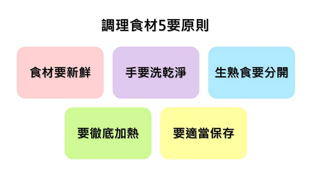 調理食品應注意「5要原則」，包括食材要新鮮、手要洗乾淨、生熟食要分開、要徹底加熱及要適當保存。 圖：新頭殼製表