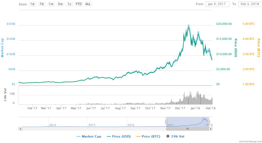 從這一年間的比特幣走勢，可以一覽它驚人的大起與大落。 圖：翻攝自 coinmarketcap.com