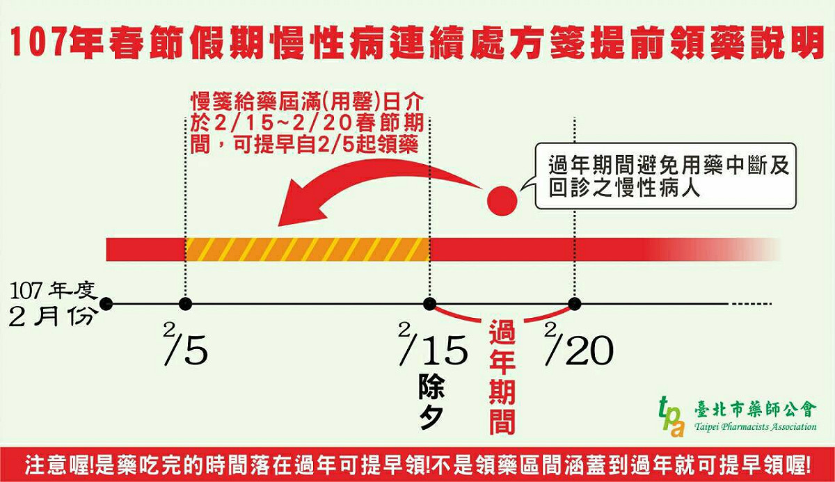 過年期間別忘了保健身體，除了健康吃年菜之外，慢性病患者也要留意處方箋的領藥注意事項。 圖：台北市藥師公會提供