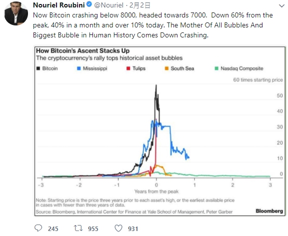 新末日博士魯比尼表示，比特幣是史上最大泡沫。 圖：翻攝自魯比尼Twitter