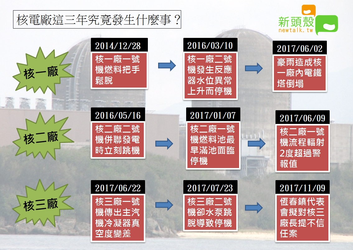 三座核電廠三年內，出過大大小小的狀況，核電廠總是開開關關。 圖：張嘉哲/製作