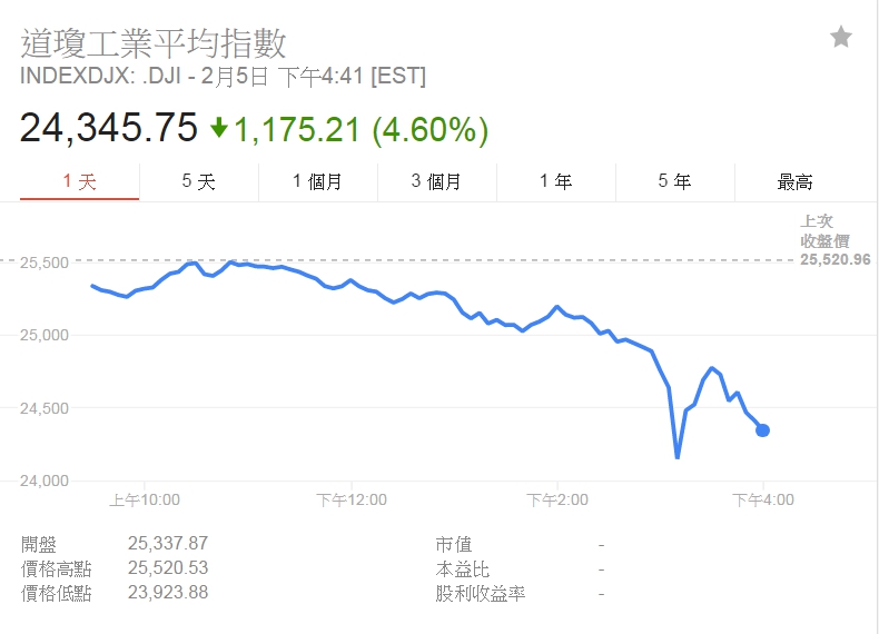 道瓊指數周一開低走低，一度狂殺近1600點，終場暴跌1175.21點，創下史上最大盤中與收盤跌點紀錄，收在24345.75點，失守25000點大關。 圖：翻攝google免費財經數據資訊