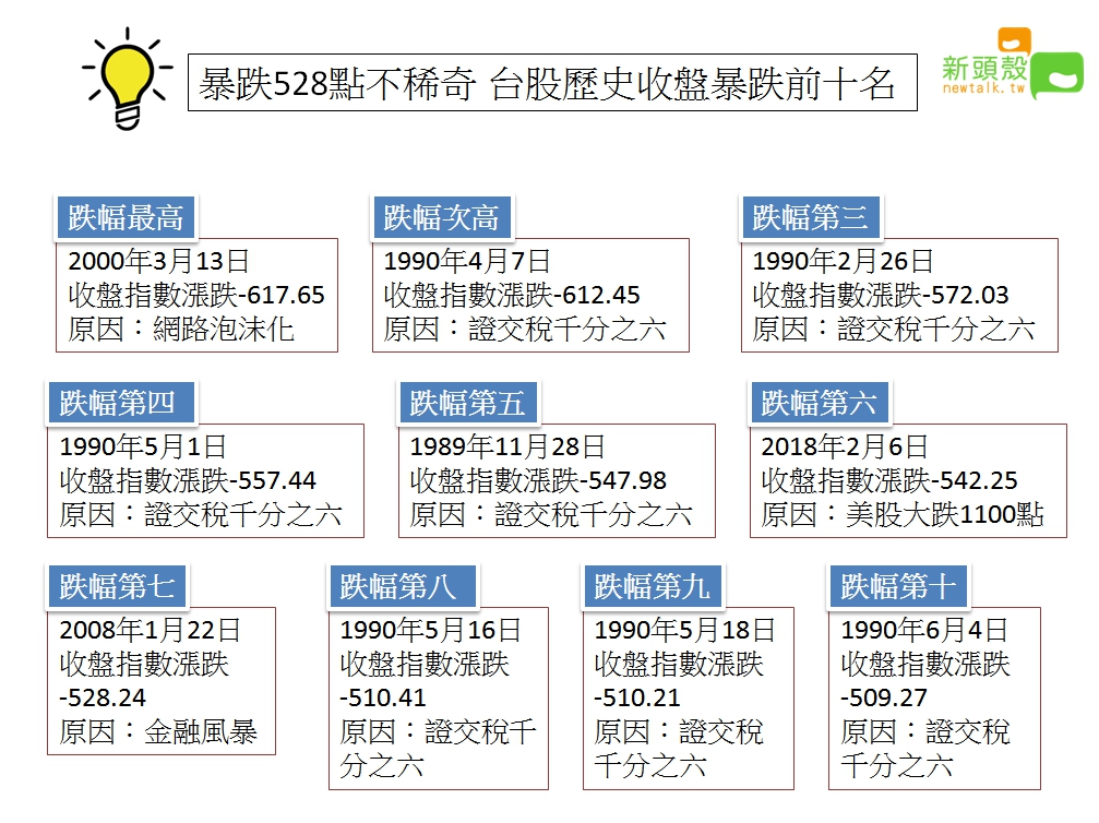 台股今(6)日受美國股票影響，暴跌542.25點，在過去歷史台股暴跌排名第六。 圖：張嘉哲/製作