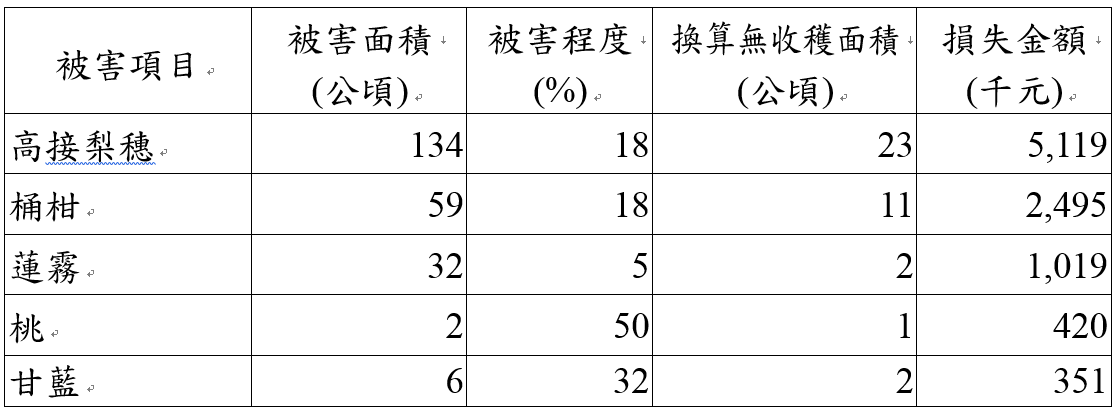 本月寒害農損估計損失金額1,017萬元，主要受損最為嚴重作物為高接梨穗，被害面積134公頃，損失金額512萬元。 圖：農委會提供